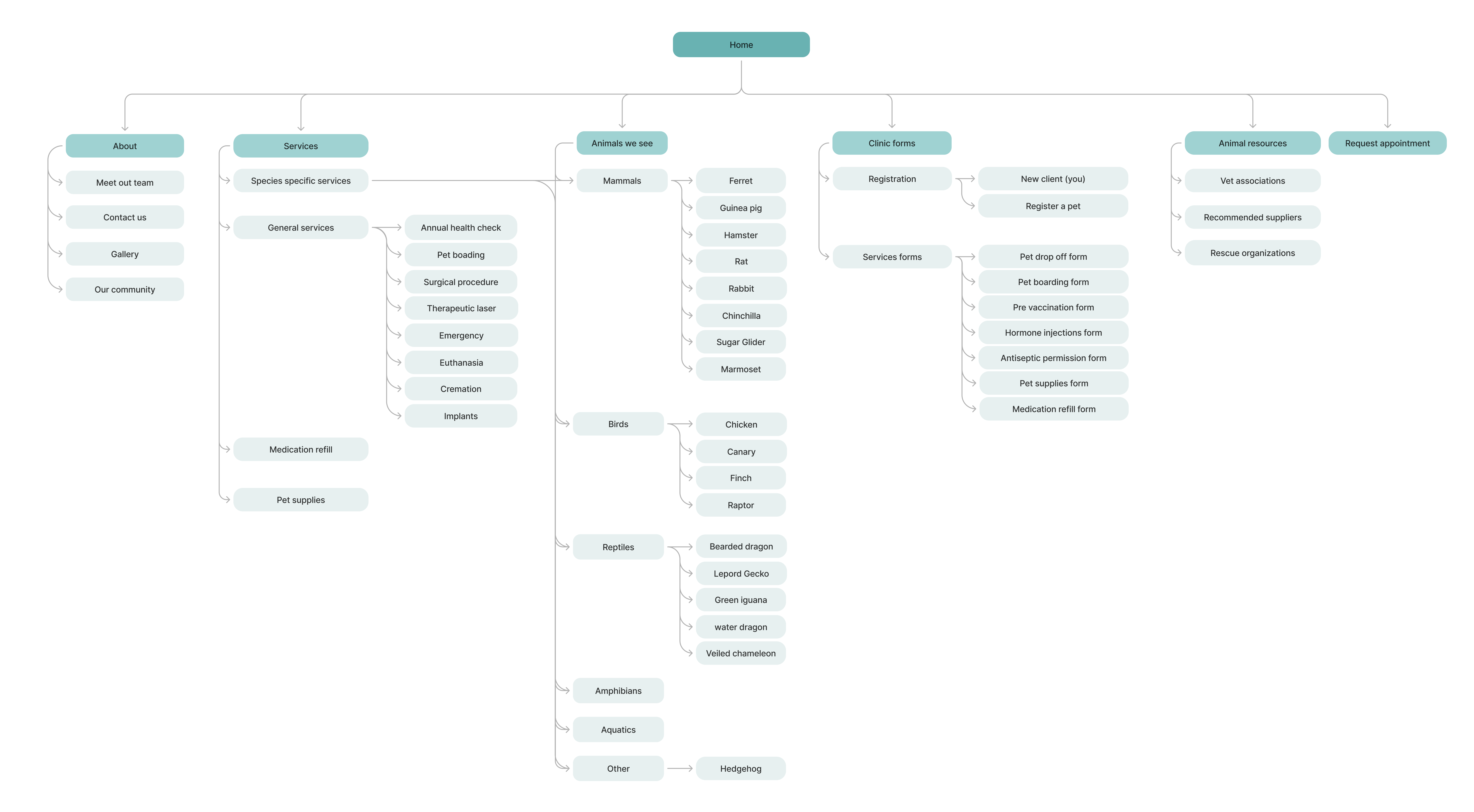 Information-Architecture